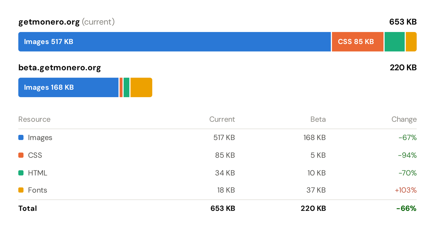 Chart comparing front page transfer size